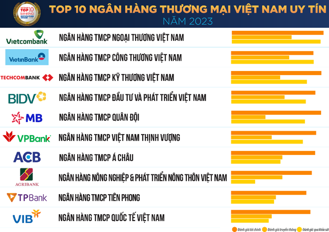 Vietnam Report announces Top 10 prestigious banks ảnh 2