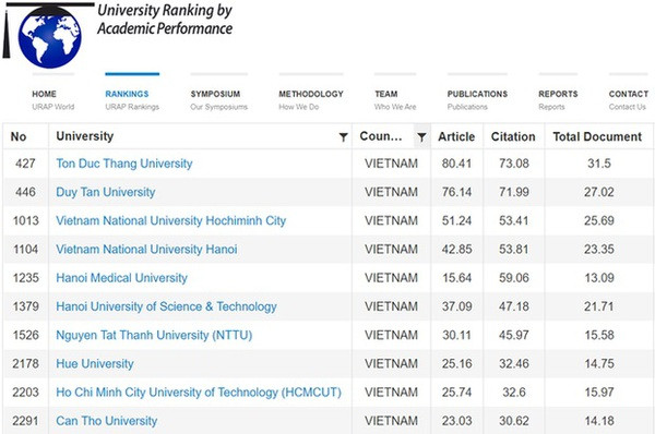 17 Vietnamese universities enter URAP rankings ảnh 2