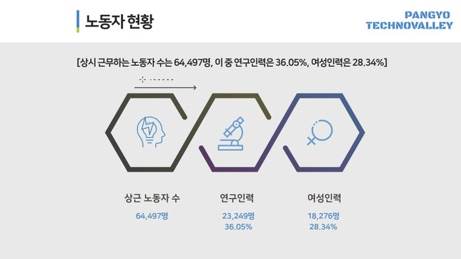 Pangyo Techno Valley: Achieving 100 trillion KRW in sales ảnh 3