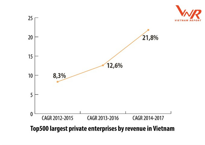Top 500 largest enterprises in Vietnam announced ảnh 1