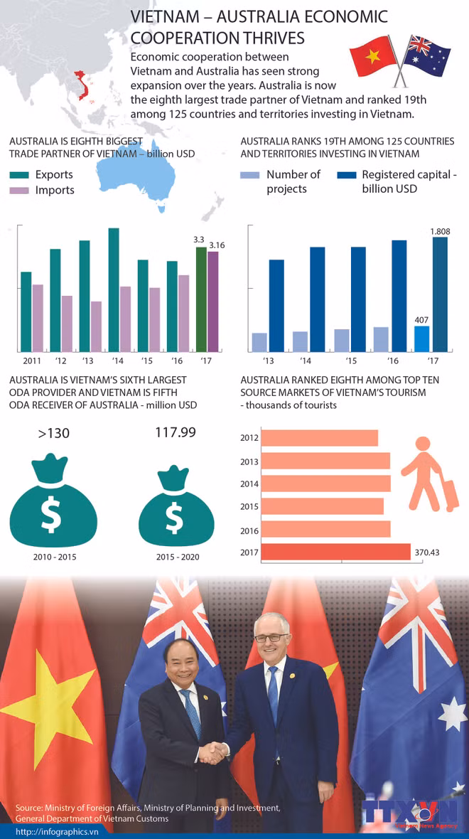 PM Nguyen Xuan Phuc expects new waves of investments from Australia ảnh 2