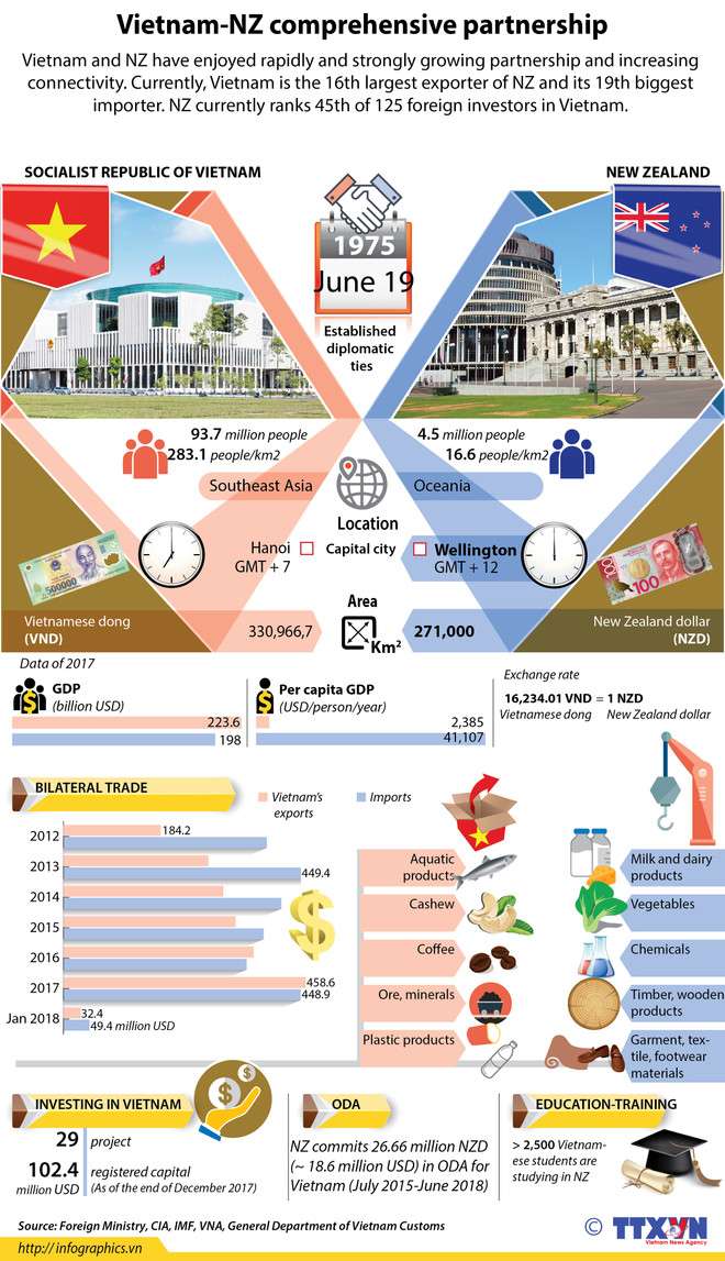 PM attends Vietnam-New Zealand Business Forum ảnh 2 PM attends Vietnam-New Zealand Business Forum ảnh 2