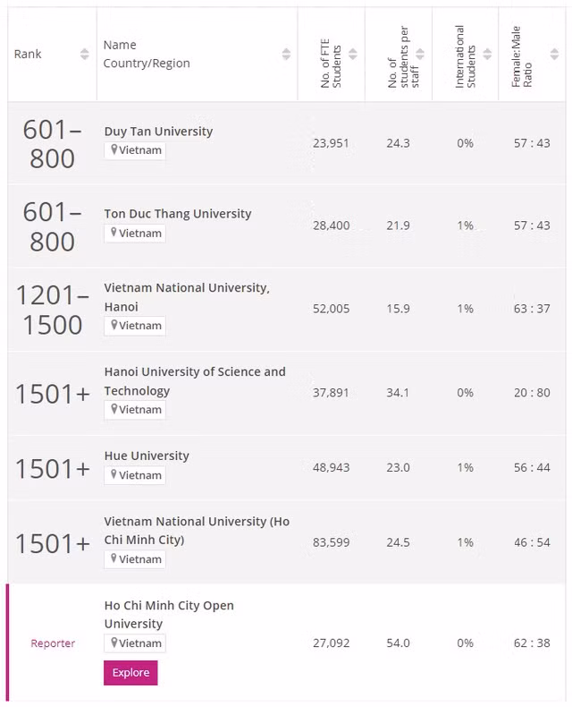 Six Vietnamese universities named in THE world rankings 2024 ảnh 2