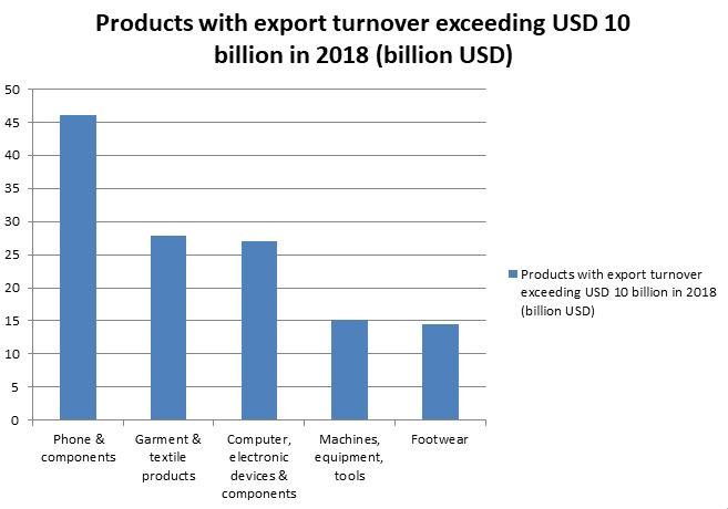 Export surplus surpasses 7 billion USD, reaching record high in 2018 ảnh 2