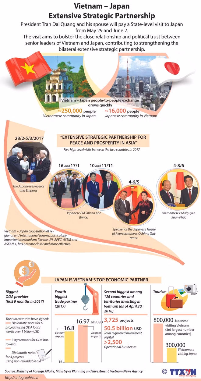 President Tran Dai Quang begins State visit to Japan ảnh 2