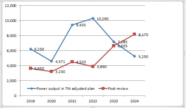 Slow-pace projects may lead to power shortage in the south after 2020 ảnh 2