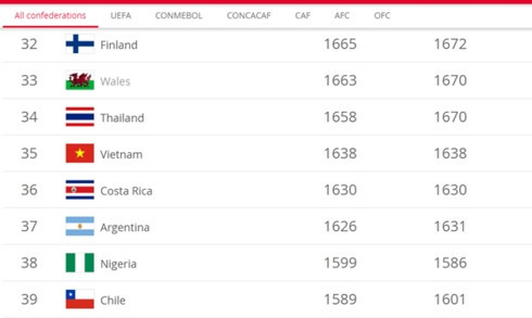 Vietnamese women’s team retains 35th place in FIFA rankings ảnh 1
