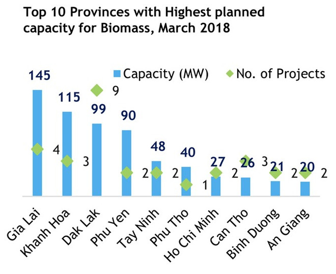 Renewable energy projects up in 10 months ảnh 1