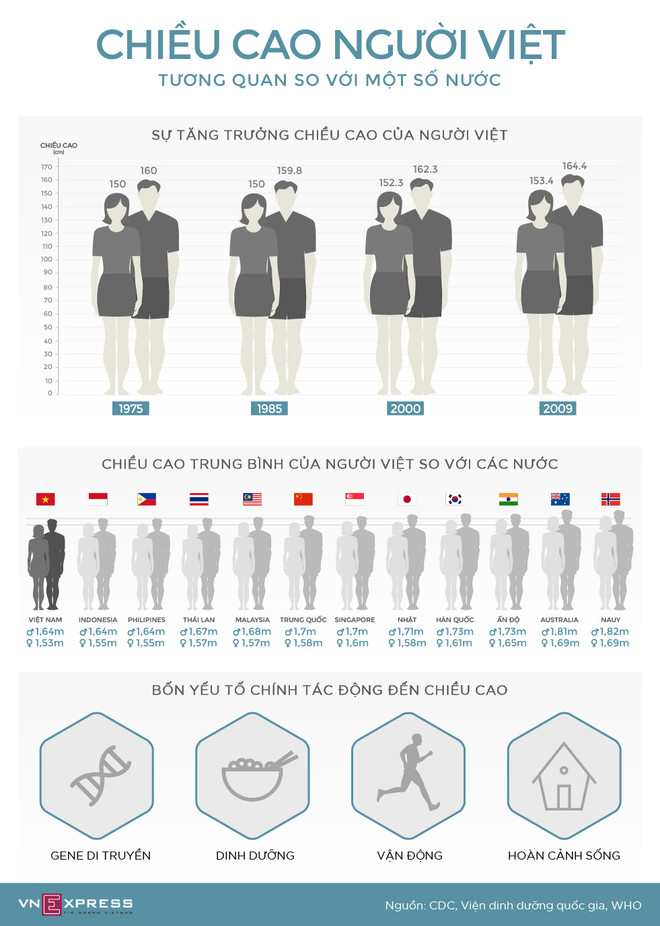 Vietnamese’s average height increases insignificantly after a decade ảnh 1 Vietnamese’s average height increases insignificantly after a decade ảnh 1