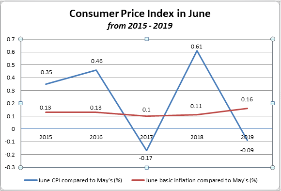 Six-month CPI reaches lowest in three years ​ ảnh 2