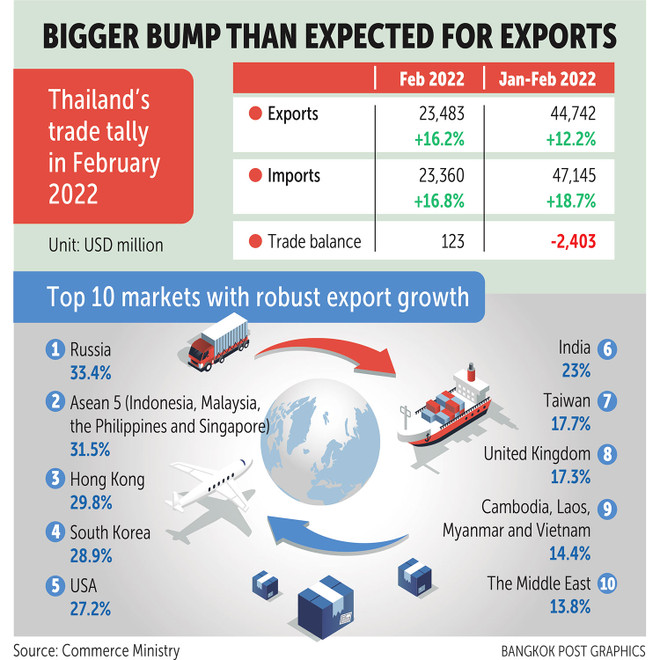 Thailand’s exports surge beyond expectations ảnh 1 Thailand’s exports surge beyond expectations ảnh 1