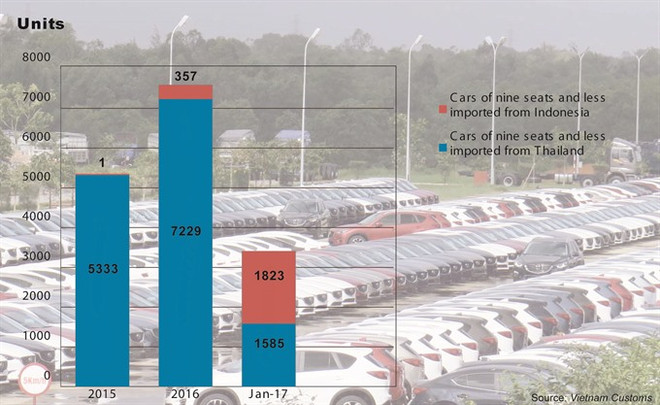 Car imports from ASEAN nations explode in January ảnh 1 Car imports from ASEAN nations explode in January ảnh 1