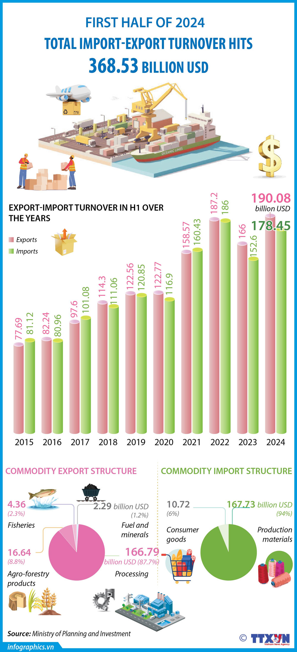 Total export-import turnover hits 368.53 billion USD in H1 | Vietnam+  (VietnamPlus)