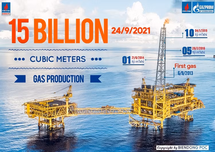 Biendong POC’s gas production crosses 15 bln cu.m mark ảnh 1