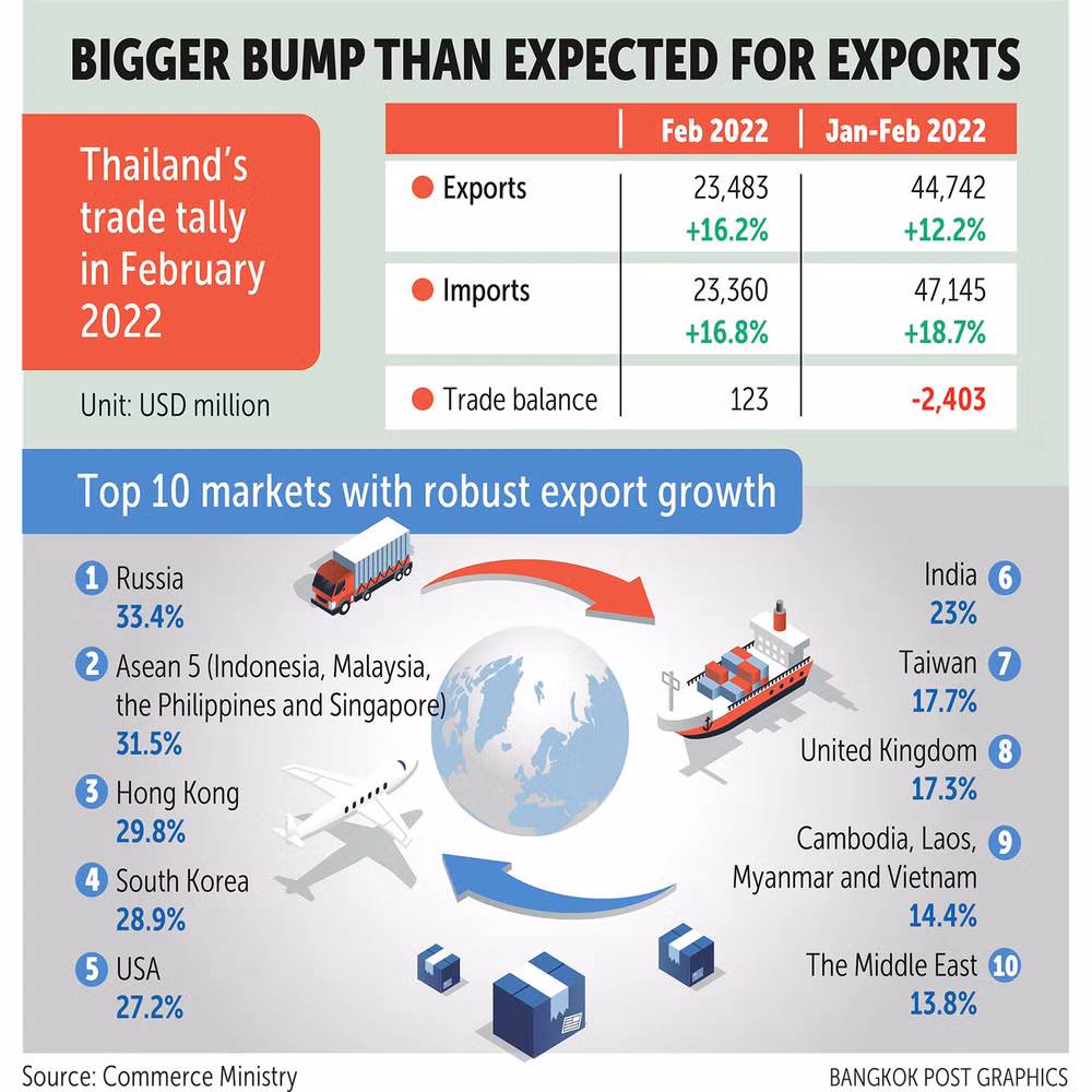 Thailand’s exports surge beyond expectations ảnh 1