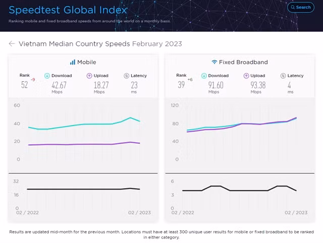 Vietnam’s internet ranking rises despite cable disruptions ảnh 1