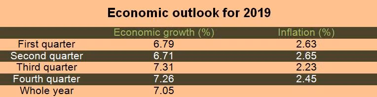 Economic growth rate likely to surpass 7 percent this year ảnh 2