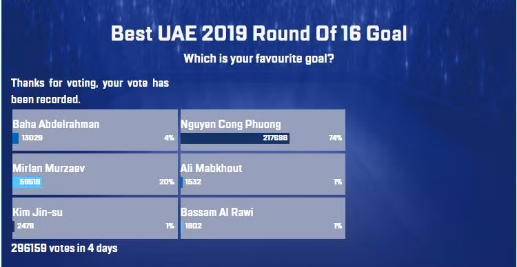 Vietnamese striker tops best goal poll for Asian Cup’s Round of 16 ảnh 2