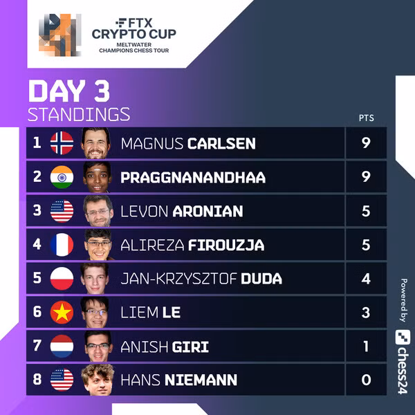 Winning over World Cup champion, GM Le Quang Liem to face “chess king" ảnh 2
