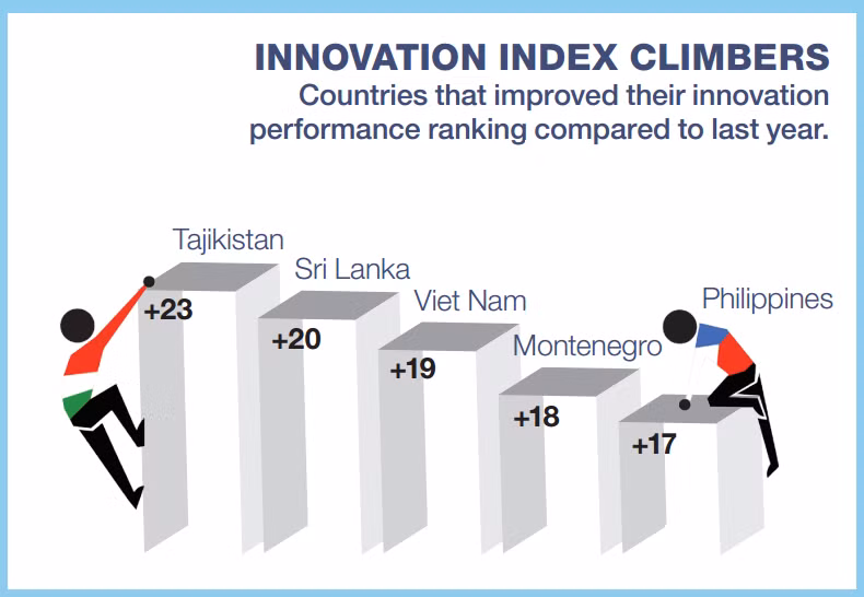 Vietnam climbs up 19 places in Global Innovation Index 2015 ảnh 1