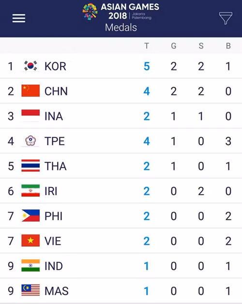 Vietnam wins second medal at ASIAD 2018 ảnh 1