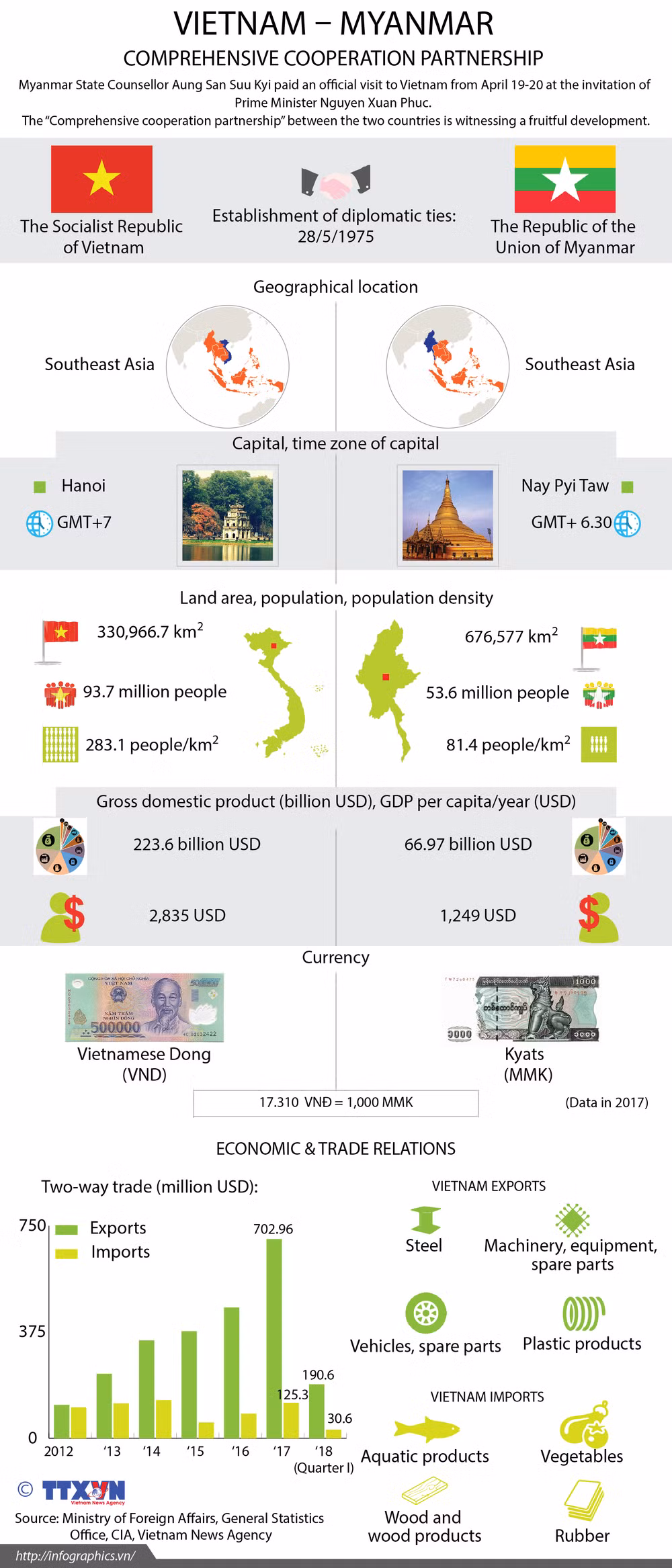Vietnam-Myanmar relations see significant progress: Ambassador ảnh 2