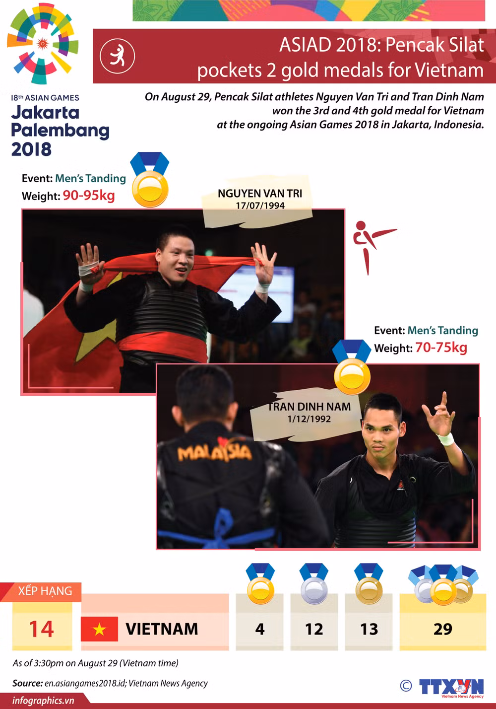 ASIAD 2018: Vietnam ranked 13th on 11th day ảnh 1