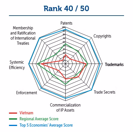 Vietnam makes headway on IP rankings ảnh 1