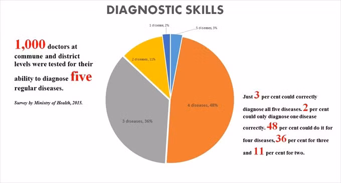 Majority of communal doctors misdiagnose: study ảnh 1