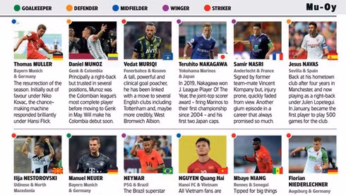 Midfielder Nguyen Quang Hai among 500 most important players globally ảnh 1