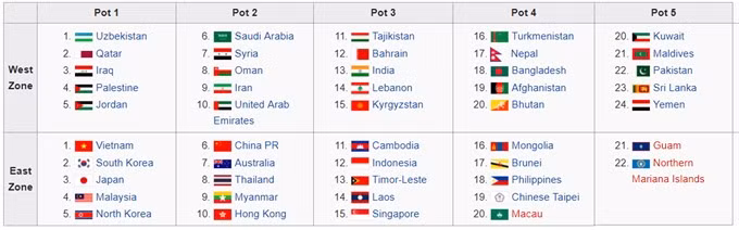 Vietnam U23 in No 1 seed group for AFC ảnh 1