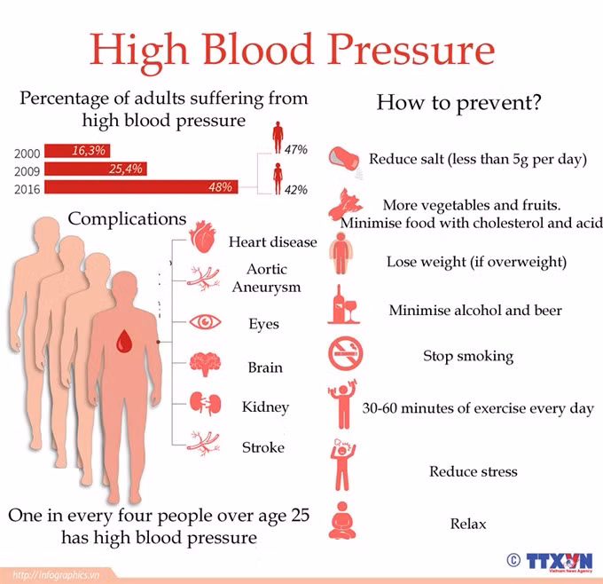 Hypertension on-the-rise poses serious health risks ảnh 1