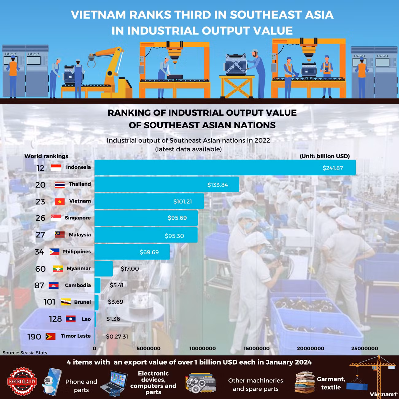 ANH - Việt Nam đứng thứ ba Đông Nam Á về giá trị sản lượng công nghiệp (2700 x 2500 px) (1).jpg