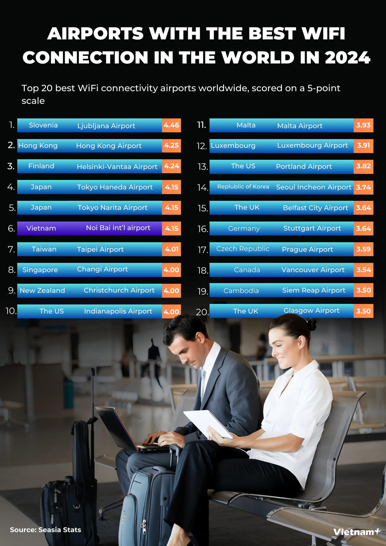 Anh Nội Bài nằm trong top sân bay có kết nối wifi tốt nhất thế giới năm 2024.png