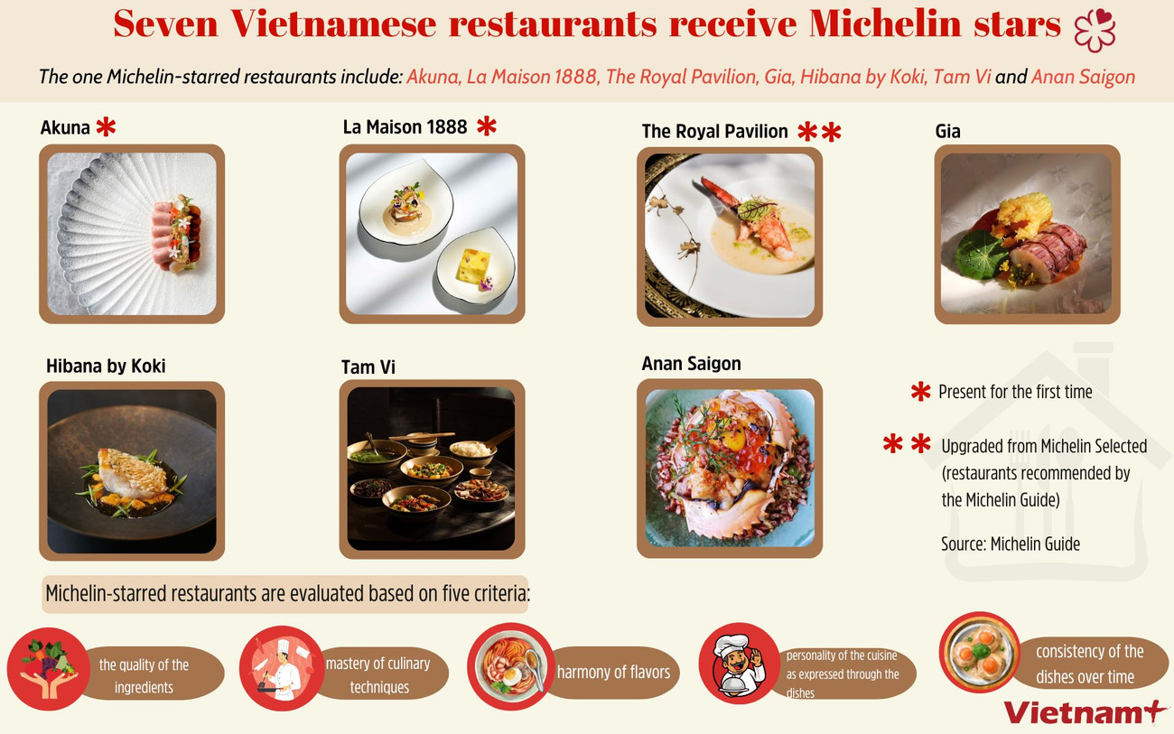 Những nhà hàng nào ở Việt Nam nhận sao Michelin-YEN.jpg