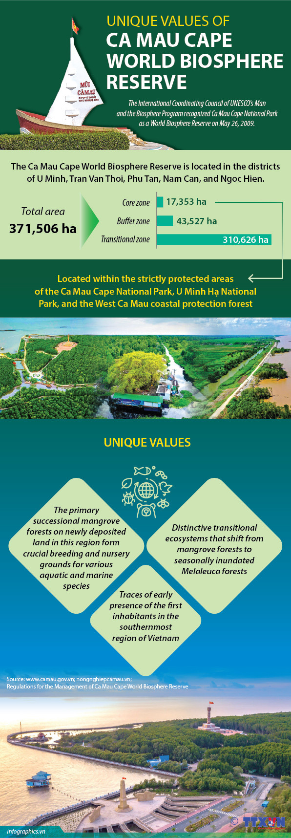 20240807_Unique values of Ca Mau Cape World Biosphere Reserve_Ruby.jpg