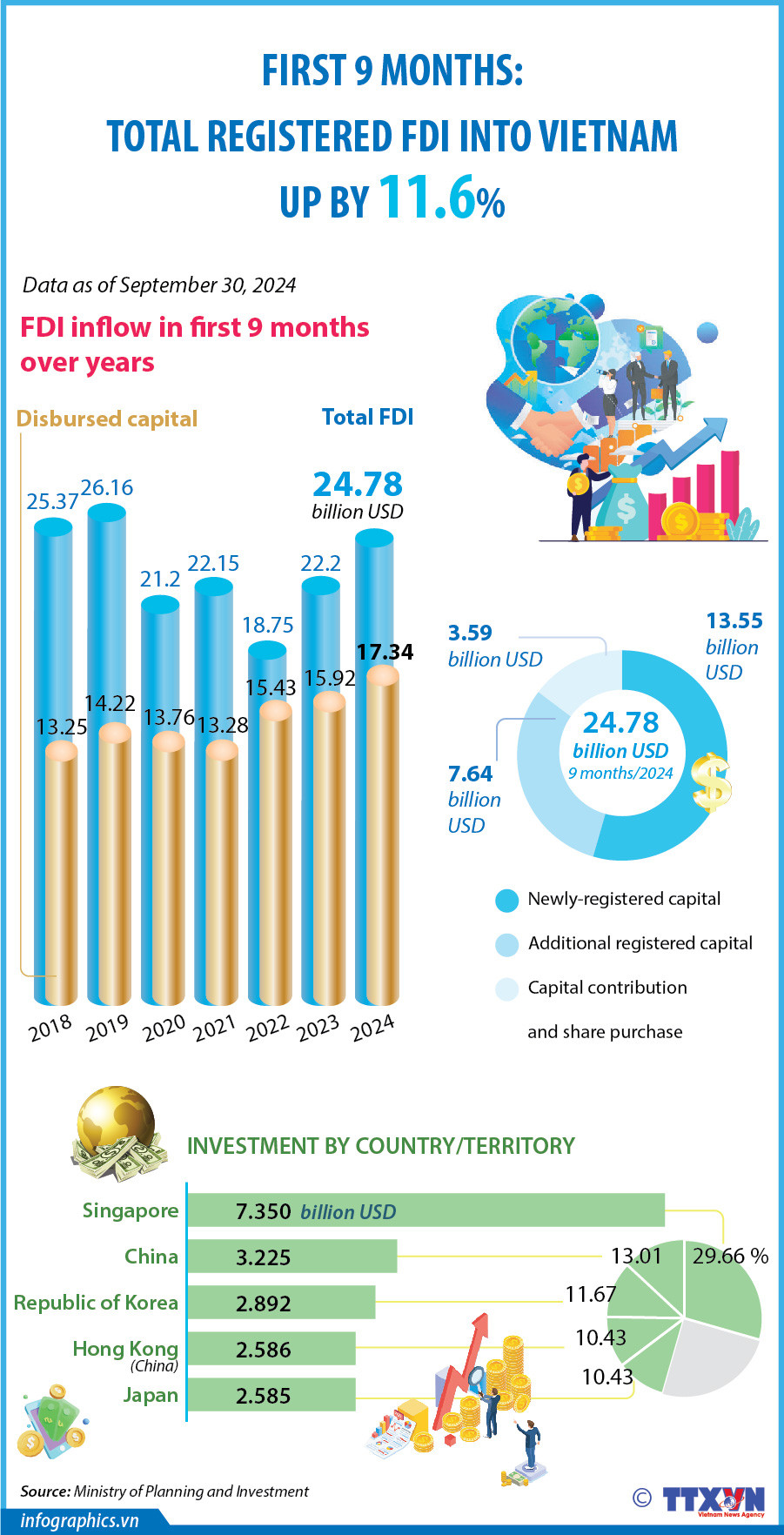 08102024 Registered FDI into Vietnam up by 11.6%_H84_H84.jpg