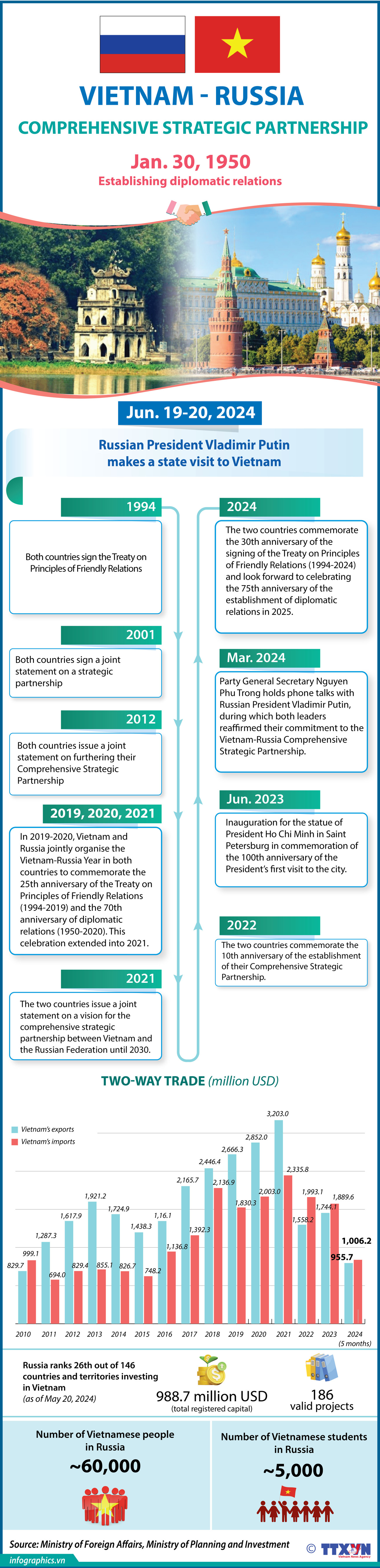 Vietnam - Russia Comprehensive Strategic Partnership _HA_NGOC.jpg