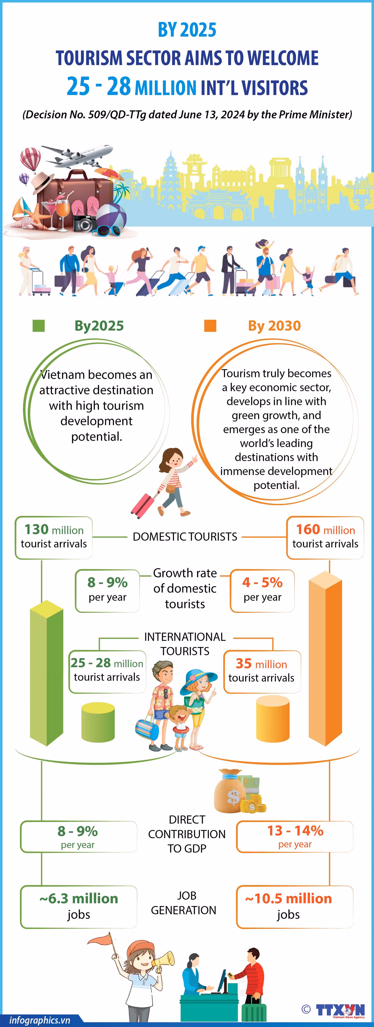 12082024 - Tourism sector aims to welcome 25-28 million int’l visitors by 2025_P1-khach_H84_P1-khach_H84.jpg