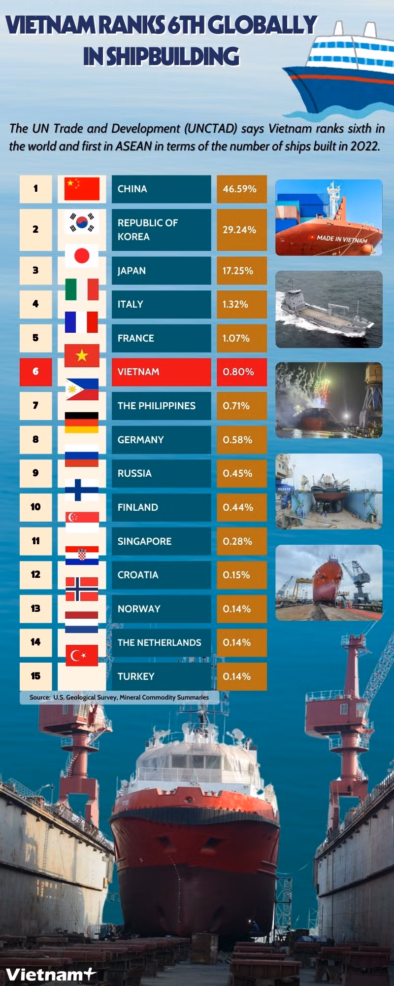 Việt Nam đứng đầu Đông Nam Á và thứ 6 toàn cầu về đóng tàu (2).jpg