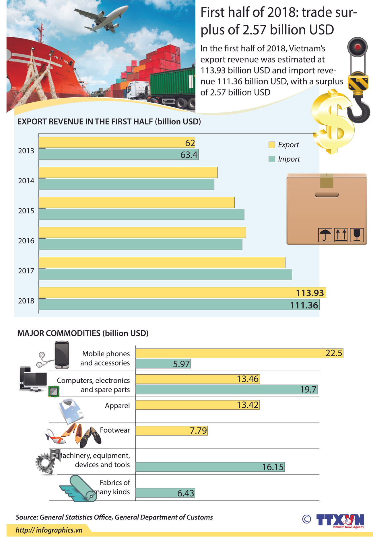 First half of 2018: Trade surplus of 2.57 billion USD ảnh 1