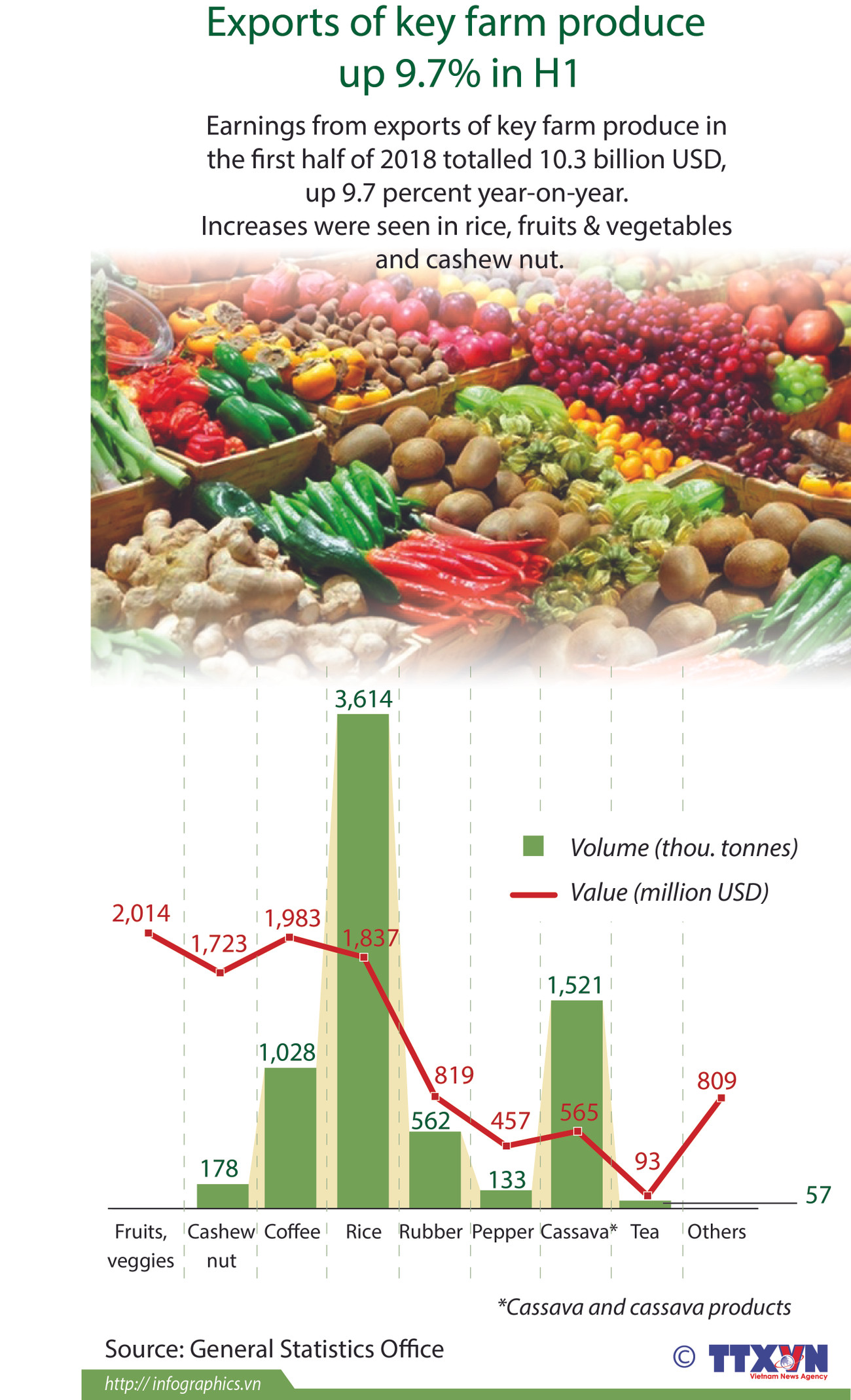 Exports of key farm produce up 9.7 percent in H1 ảnh 1