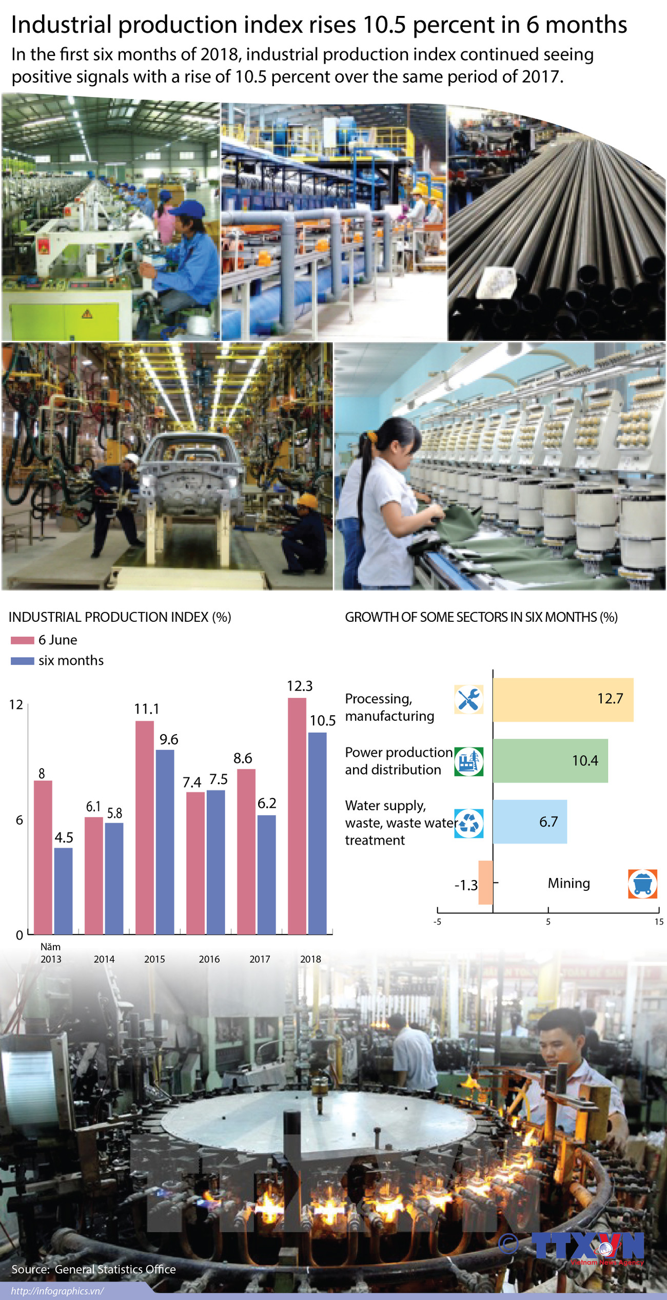 Industrial production index expands 10.5 percent in six months ảnh 1