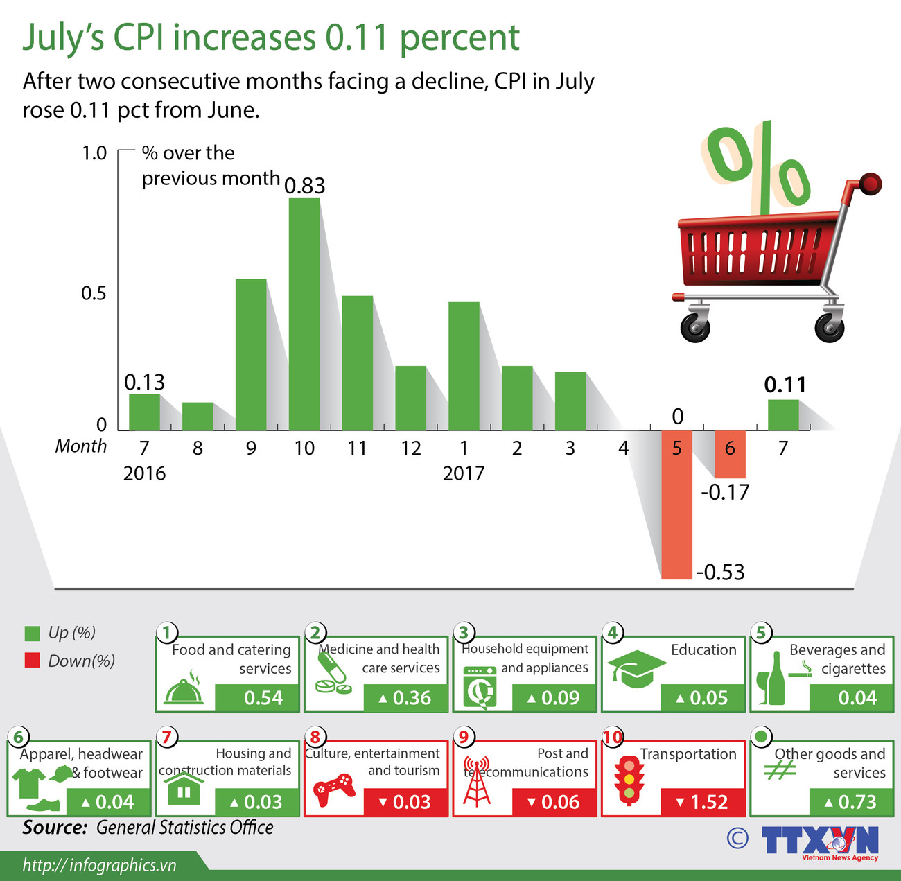 July's CPI increases 0.11 percent ảnh 1