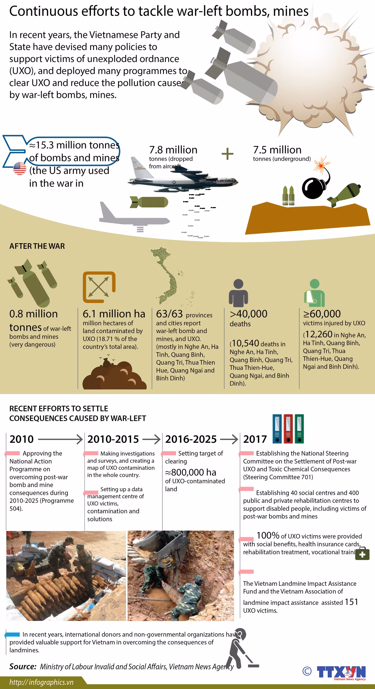Continuous efforts to tackle war-left bombs, mines ảnh 1