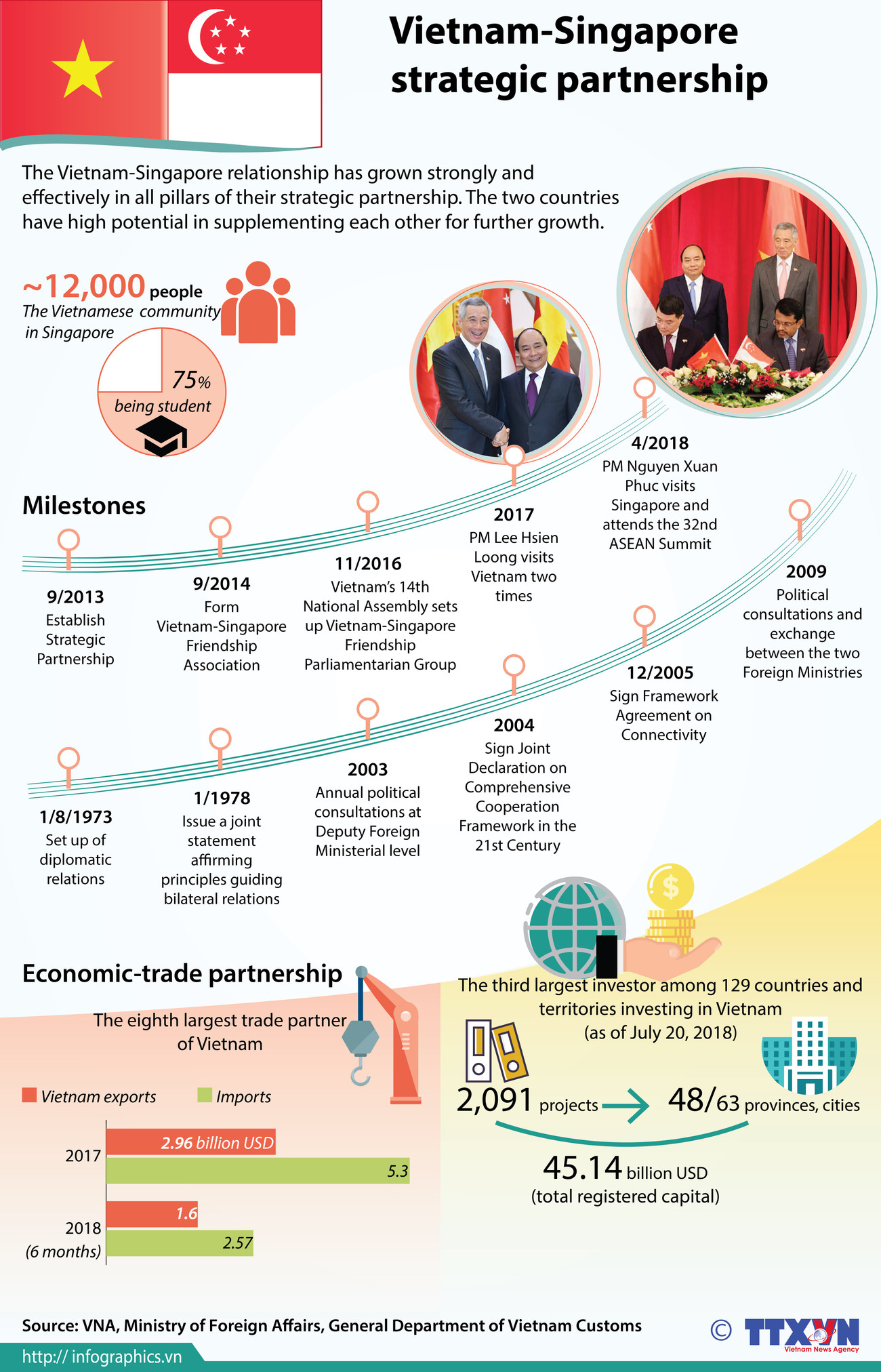 Vietnam-Singapore strategic partnership ảnh 1