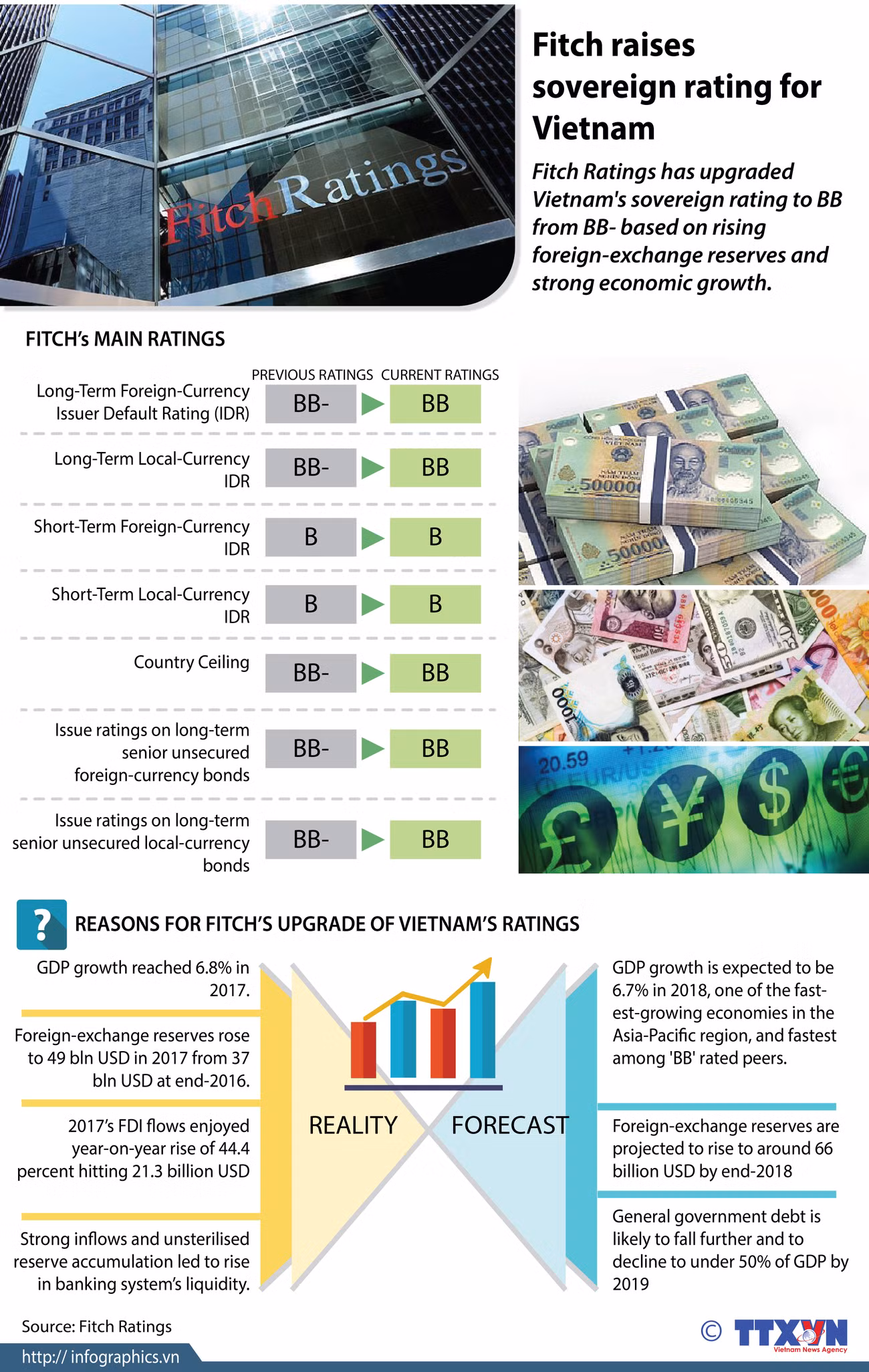 Fitch raises sovereign rating for Vietnam ảnh 1