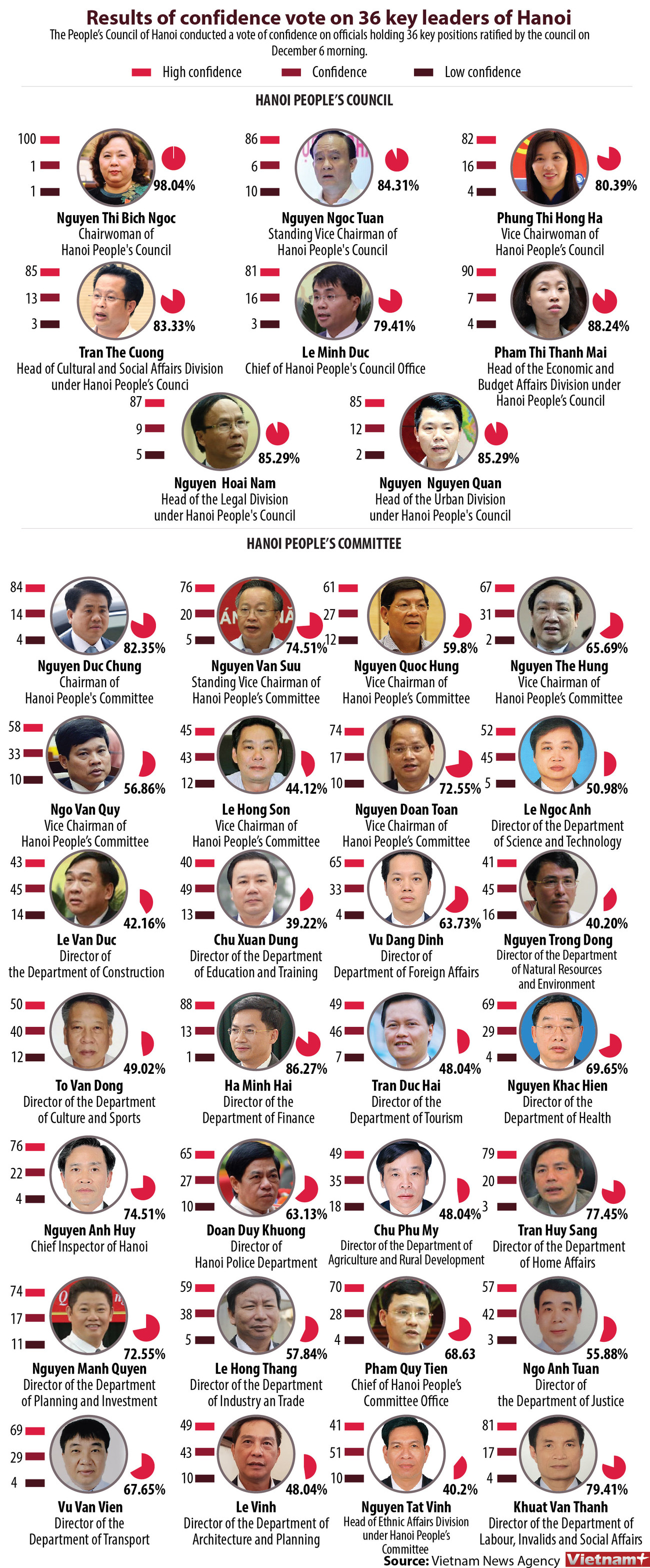 Results of confidence vote on 36 key leaders of Hanoi ảnh 1