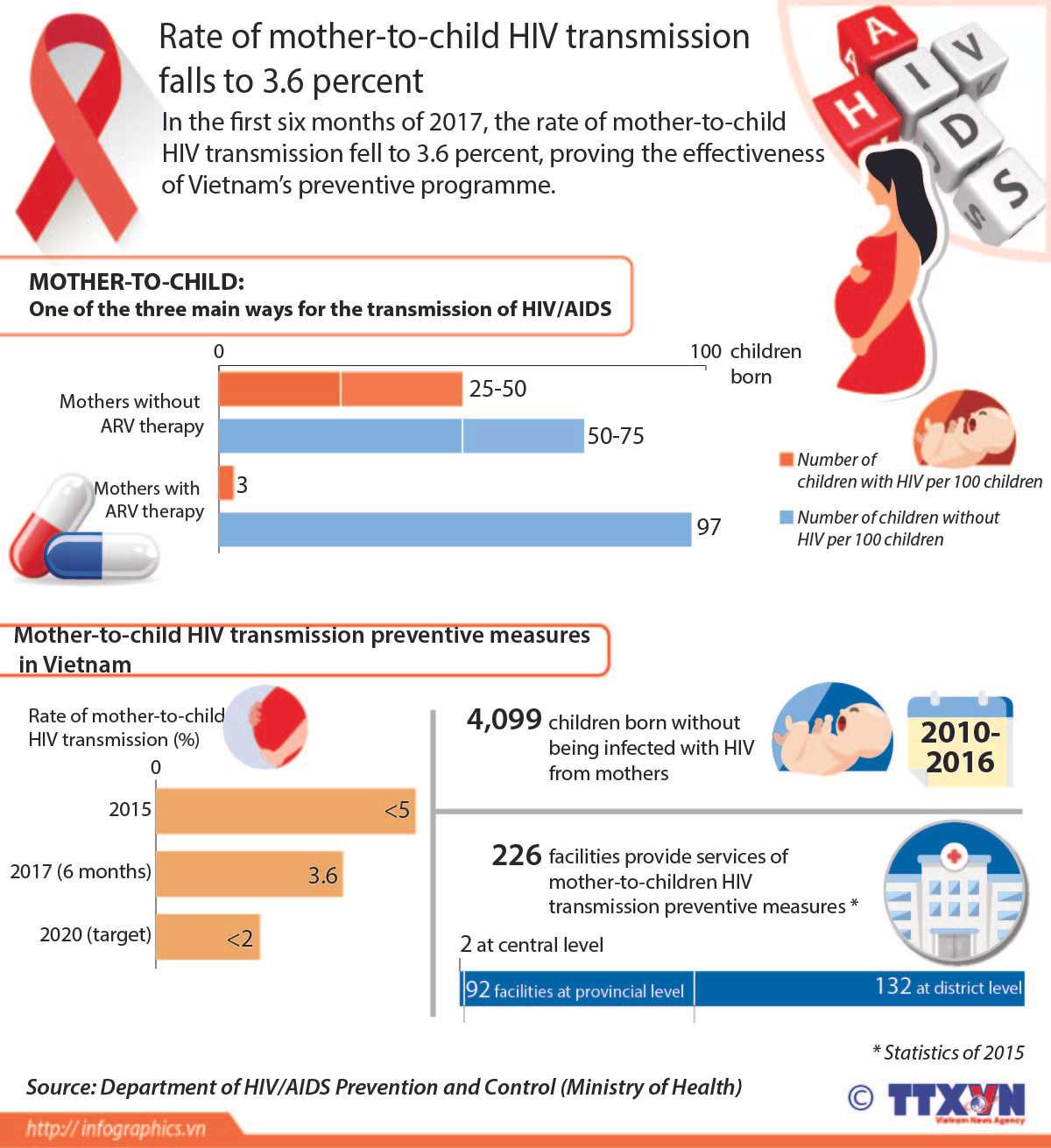 Rate of mother-to-child HIV transmission falls to 3.6 percent ảnh 1