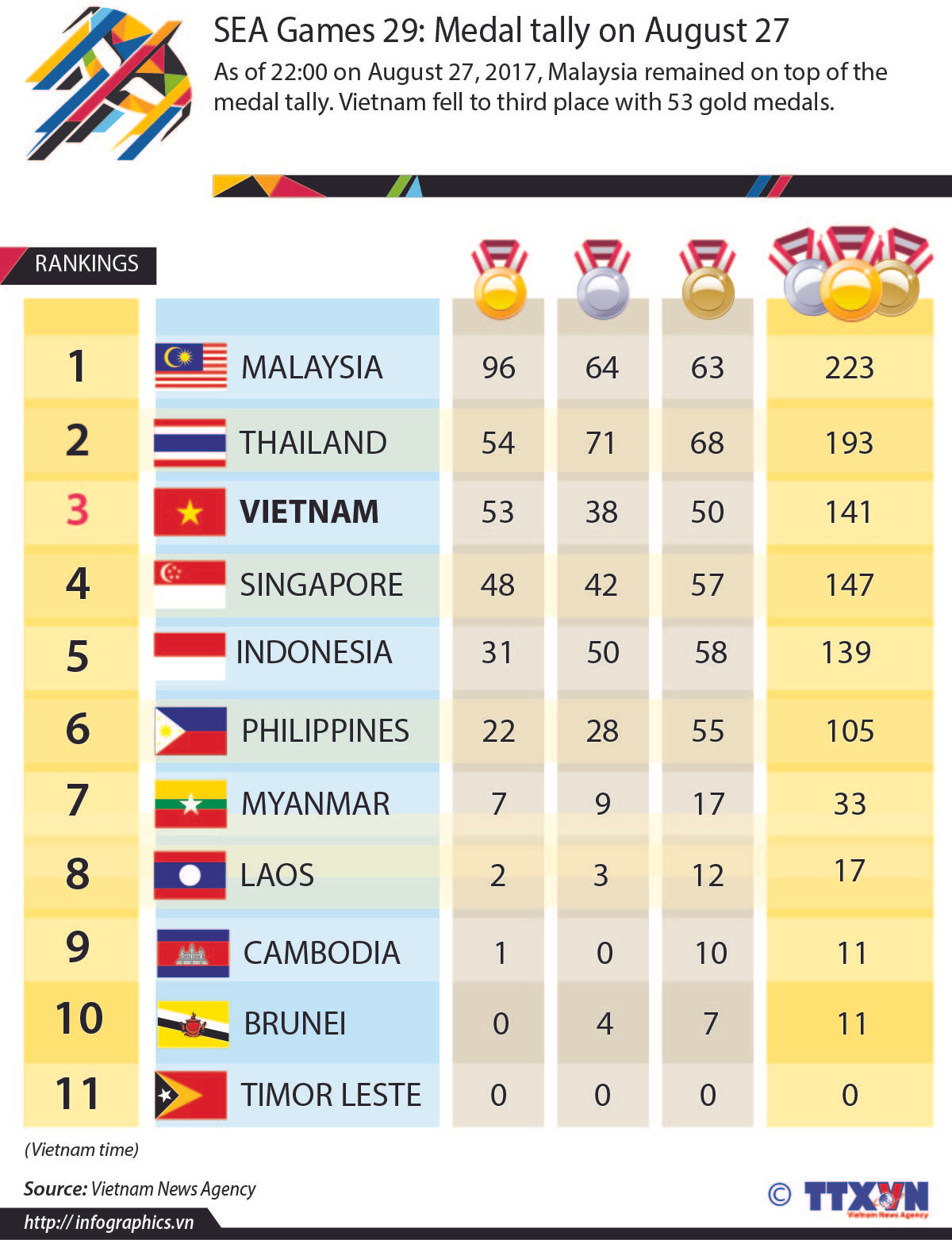 SEA Games 29: Medal tally on August 27 ảnh 1